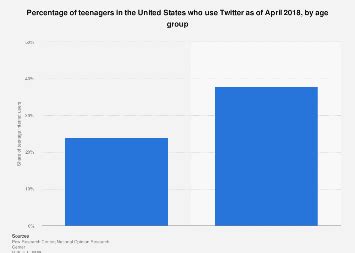 teen twitter|U.S. teen Twitter users age 2023 